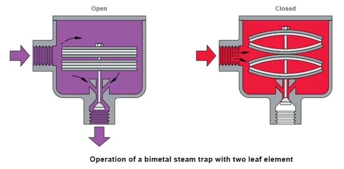 انواع تله بخار ترموستاتیک